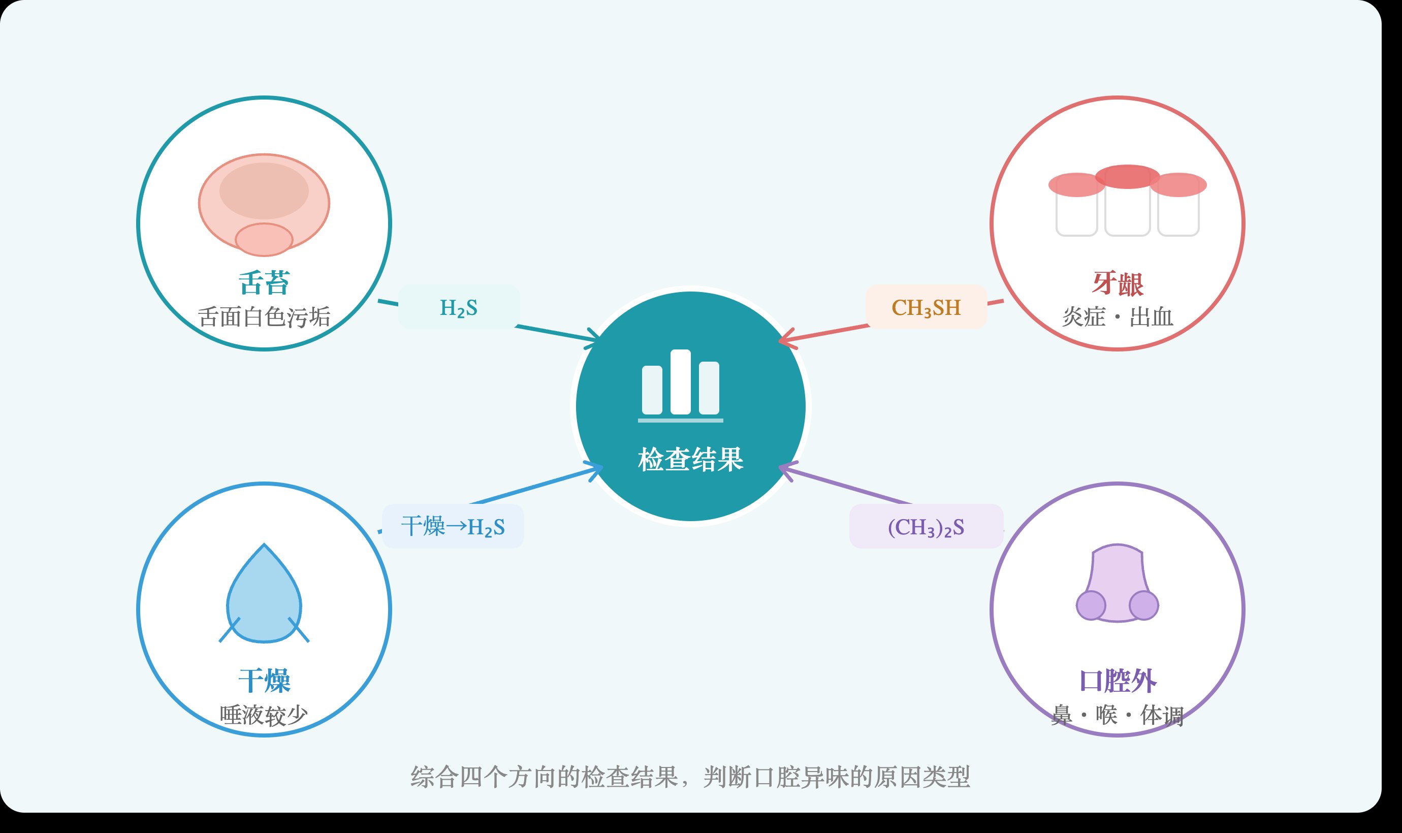 原因类型分支图